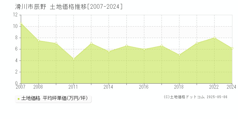 滑川市辰野の土地価格推移グラフ 