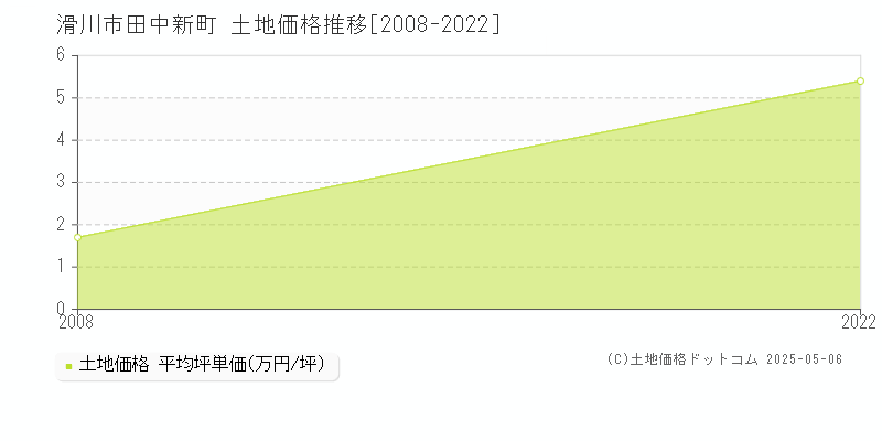 田中新町(滑川市)の土地価格推移グラフ(坪単価)[2008-2022年]