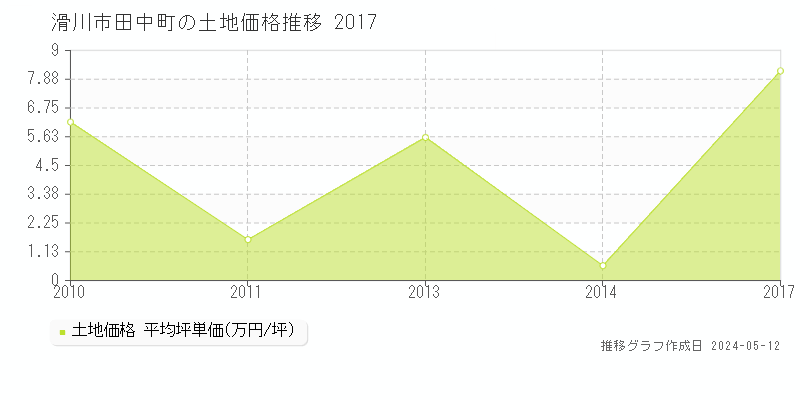 滑川市田中町の土地価格推移グラフ 