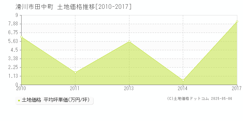 田中町(滑川市)の土地価格推移グラフ(坪単価)[2010-2017年]