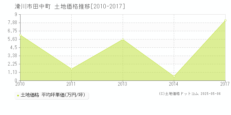 滑川市田中町の土地価格推移グラフ 