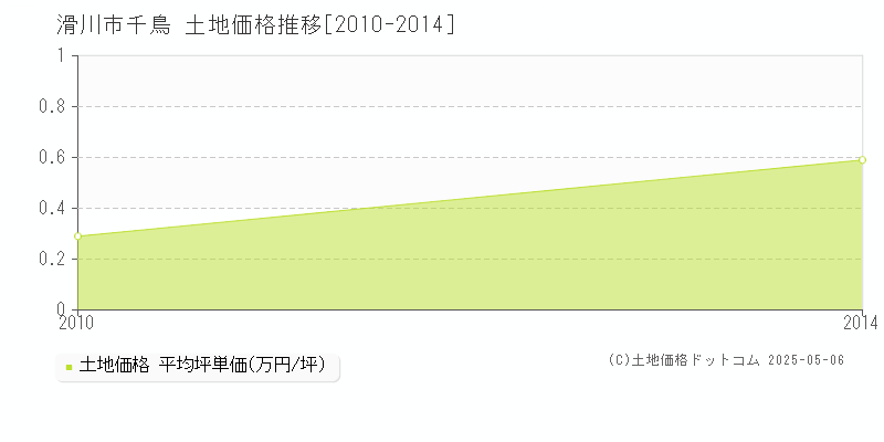 千鳥(滑川市)の土地価格推移グラフ(坪単価)[2010-2014年]