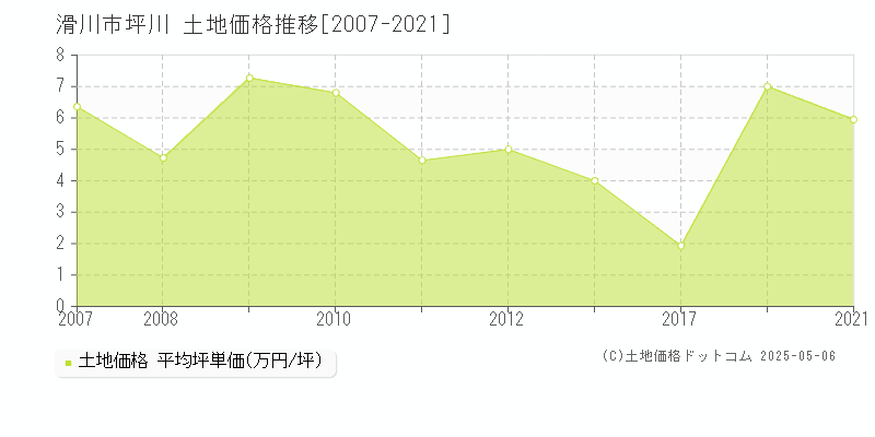 坪川(滑川市)の土地価格推移グラフ(坪単価)[2007-2021年]