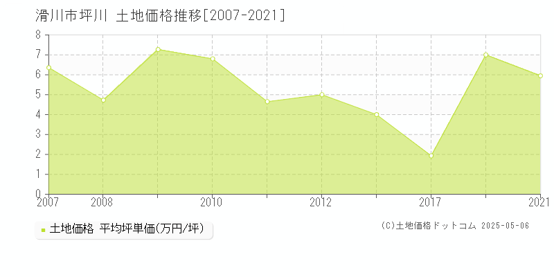 滑川市坪川の土地価格推移グラフ 