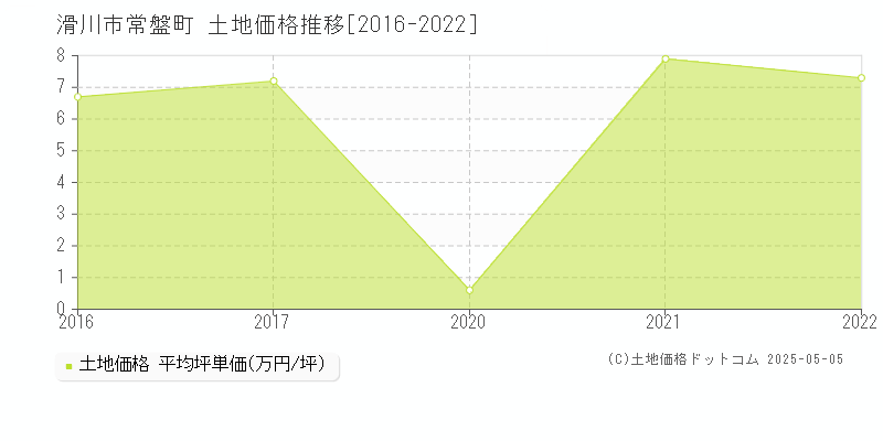 常盤町(滑川市)の土地価格推移グラフ(坪単価)[2016-2022年]