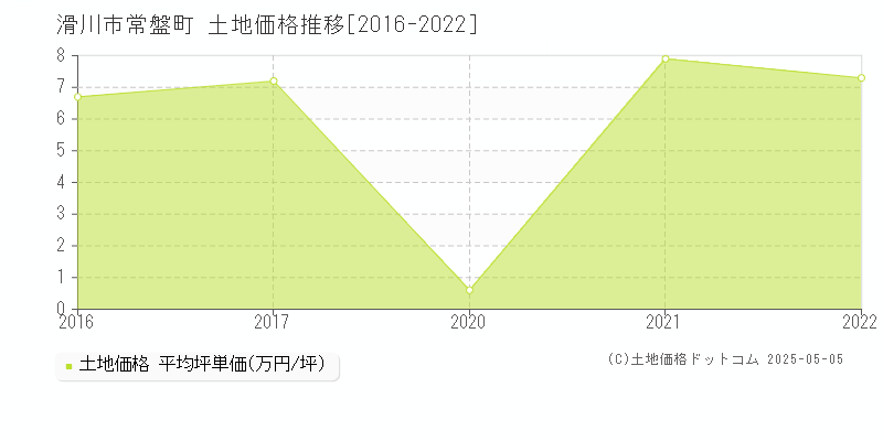 滑川市常盤町の土地価格推移グラフ 