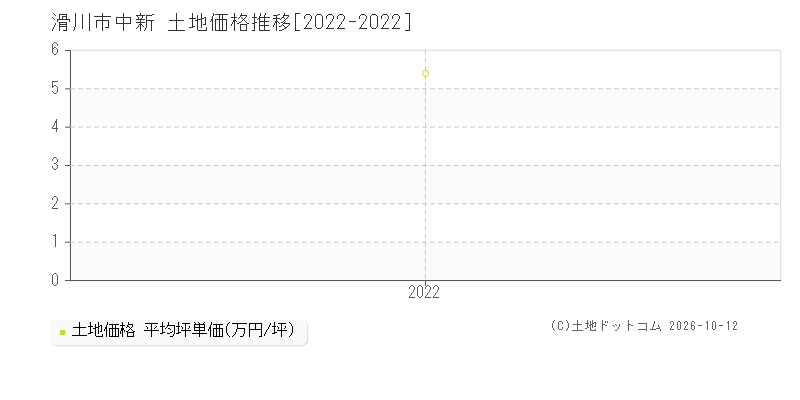滑川市中新の土地価格推移グラフ(坪単価)[2022-2022年]