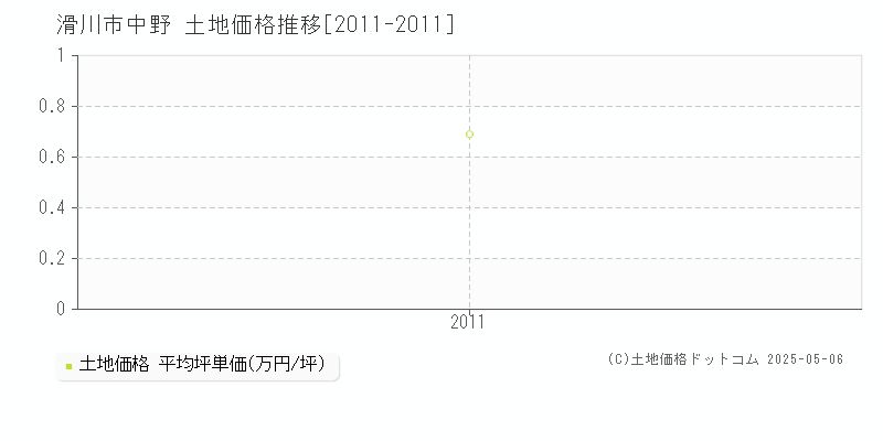 中野(滑川市)の土地価格推移グラフ(坪単価)[2011-2011年]