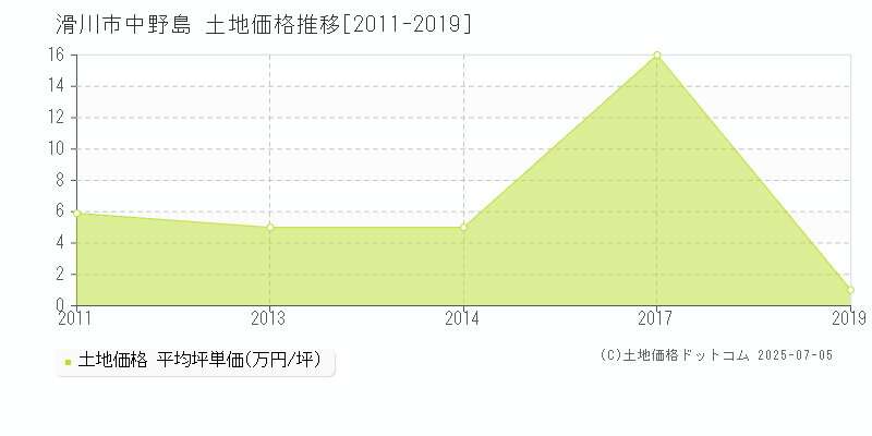 中野島(滑川市)の土地価格推移グラフ(坪単価)[2011-2019年]