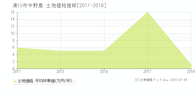 滑川市中野島の土地価格推移グラフ 