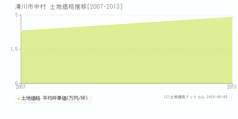 中村(滑川市)の土地価格推移グラフ(坪単価)[2007-2013年]
