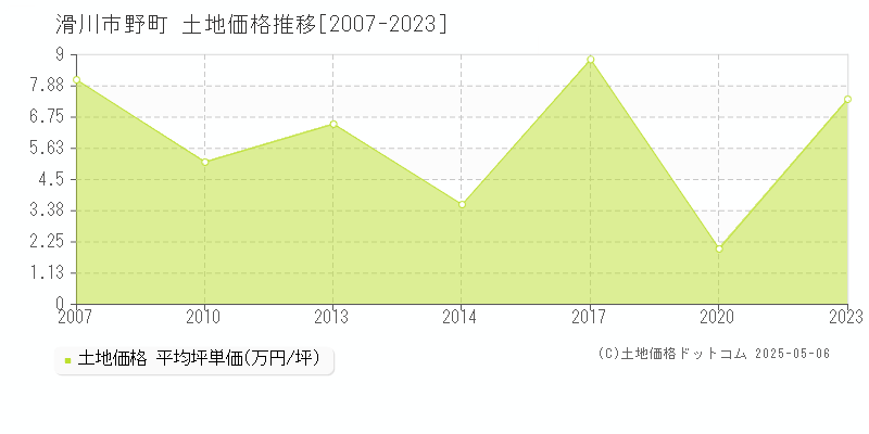 野町(滑川市)の土地価格推移グラフ(坪単価)[2007-2023年]