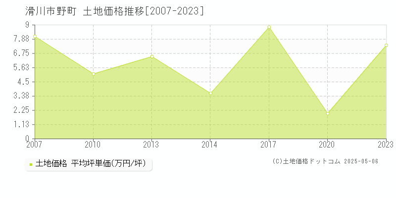 滑川市野町の土地価格推移グラフ 