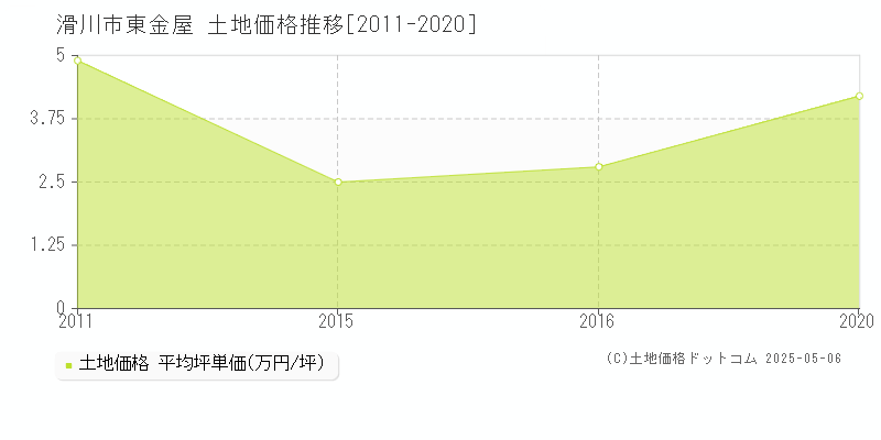 東金屋(滑川市)の土地価格推移グラフ(坪単価)[2011-2020年]