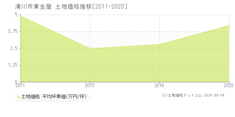 滑川市東金屋の土地価格推移グラフ 