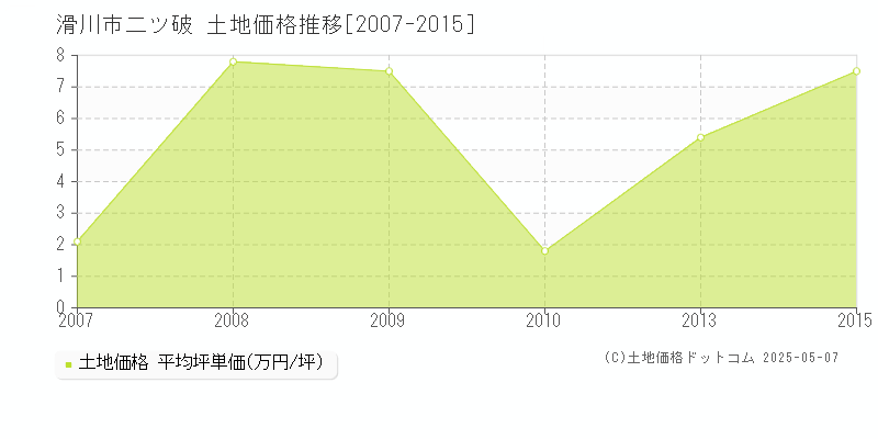 二ツ破(滑川市)の土地価格推移グラフ(坪単価)[2007-2015年]