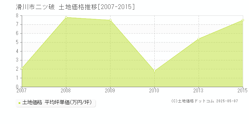 滑川市二ツ破の土地価格推移グラフ 