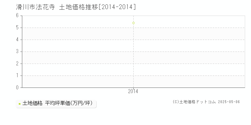 滑川市法花寺の土地価格推移グラフ 