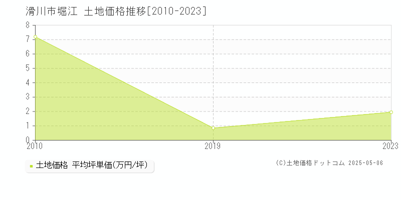 滑川市堀江の土地価格推移グラフ 