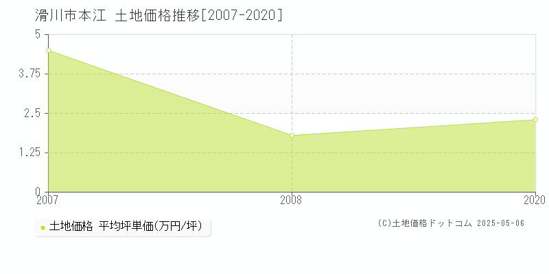 本江(滑川市)の土地価格推移グラフ(坪単価)[2007-2020年]