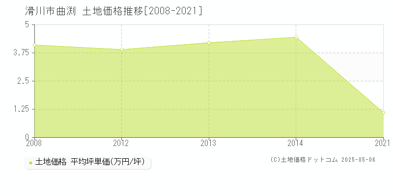 曲渕(滑川市)の土地価格推移グラフ(坪単価)[2008-2021年]