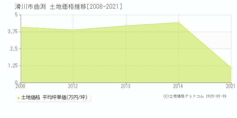 滑川市曲渕の土地価格推移グラフ 