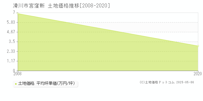 宮窪新(滑川市)の土地価格推移グラフ(坪単価)[2008-2020年]