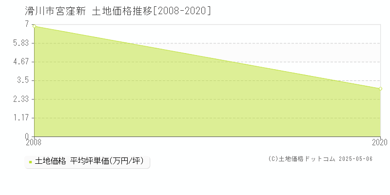 滑川市宮窪新の土地価格推移グラフ 