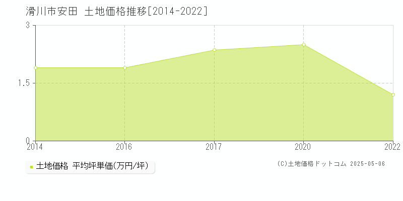 安田(滑川市)の土地価格推移グラフ(坪単価)[2014-2022年]