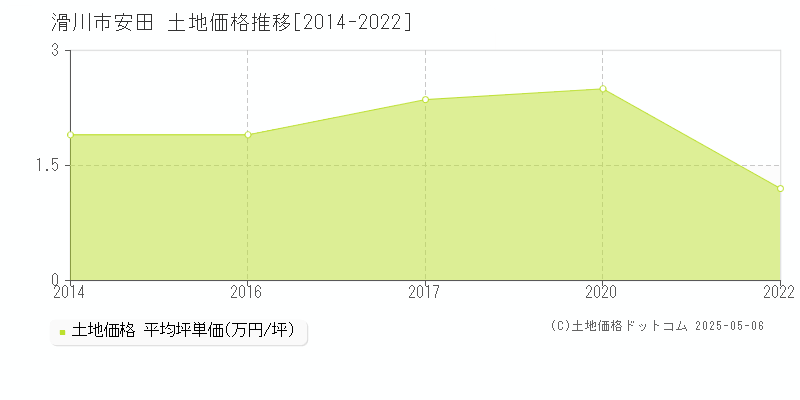 滑川市安田の土地価格推移グラフ 