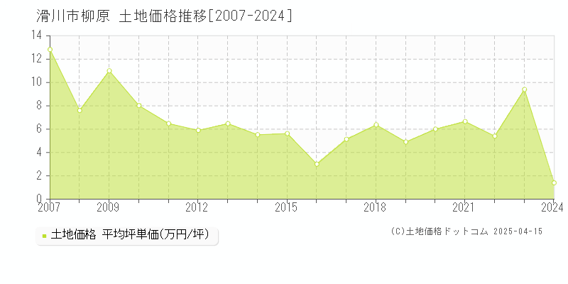 滑川市柳原の土地価格推移グラフ 