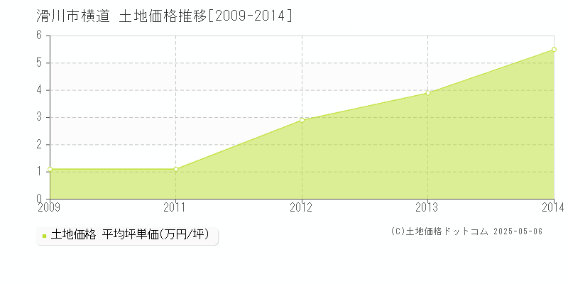 横道(滑川市)の土地価格推移グラフ(坪単価)[2009-2014年]