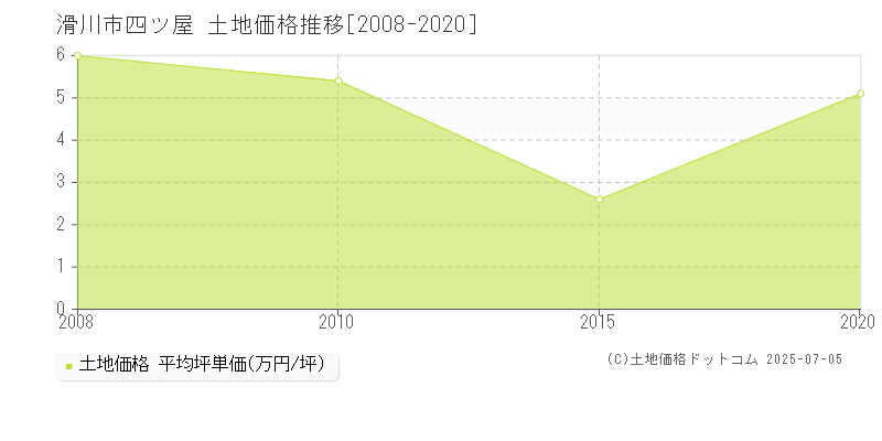 四ツ屋(滑川市)の土地価格推移グラフ(坪単価)[2008-2020年]