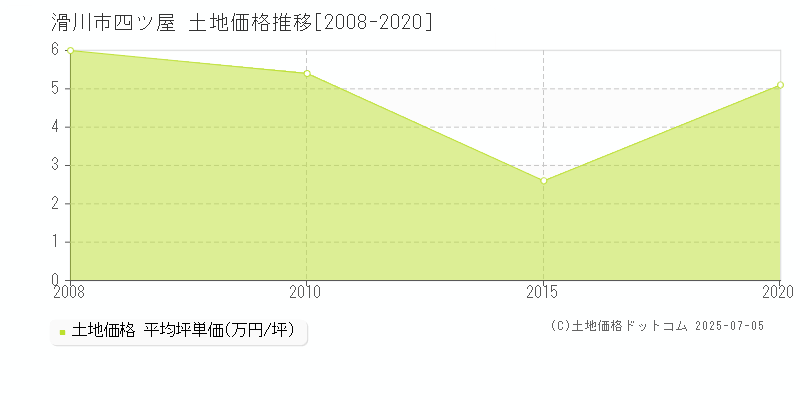 滑川市四ツ屋の土地価格推移グラフ 