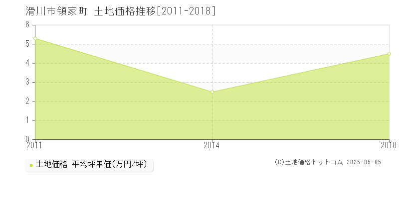 領家町(滑川市)の土地価格推移グラフ(坪単価)[2011-2018年]