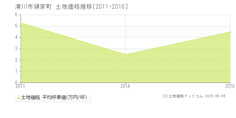 滑川市領家町の土地価格推移グラフ 