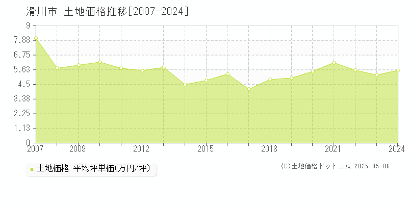 滑川市(富山県)の土地価格推移グラフ(坪単価)[2007-2024年]