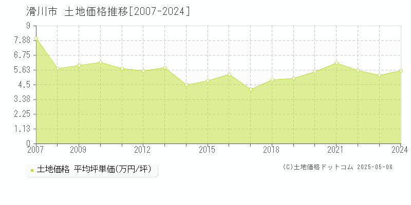 滑川市全域の土地価格推移グラフ 