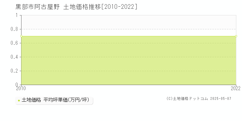 阿古屋野(黒部市)の土地価格推移グラフ(坪単価)[2010-2022年]
