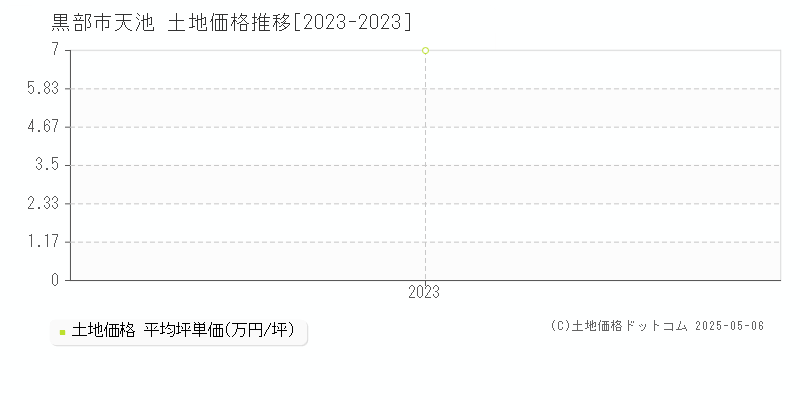 黒部市天池の土地価格推移グラフ 