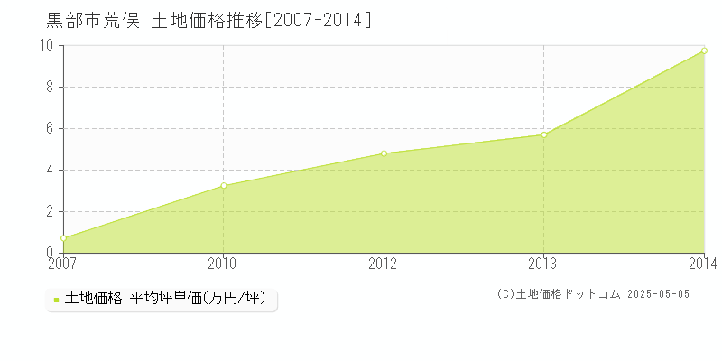 荒俣(黒部市)の土地価格推移グラフ(坪単価)[2007-2014年]