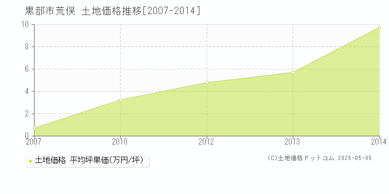 黒部市荒俣の土地価格推移グラフ 