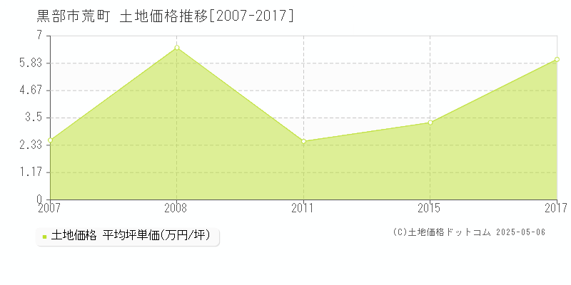 荒町(黒部市)の土地価格推移グラフ(坪単価)[2007-2017年]