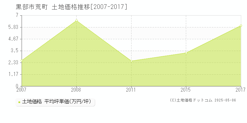 黒部市荒町の土地価格推移グラフ 