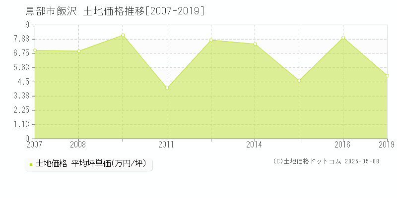飯沢(黒部市)の土地価格推移グラフ(坪単価)[2007-2019年]