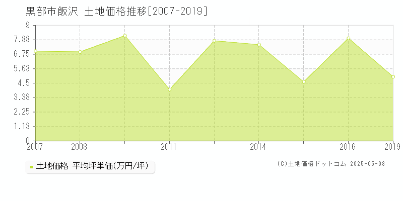 黒部市飯沢の土地価格推移グラフ 