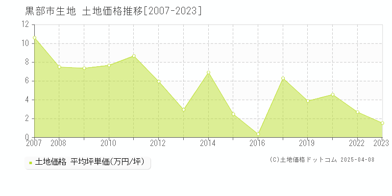 黒部市生地の土地価格推移グラフ 