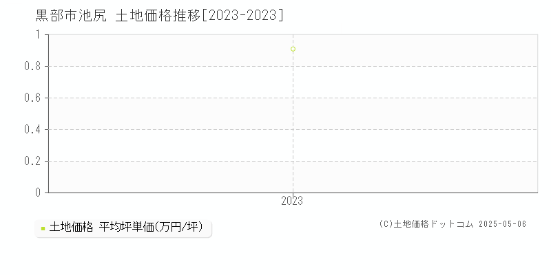 池尻(黒部市)の土地価格推移グラフ(坪単価)[2023-2023年]
