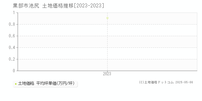 黒部市池尻の土地価格推移グラフ 