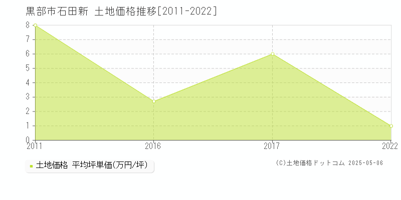 石田新(黒部市)の土地価格推移グラフ(坪単価)[2011-2022年]